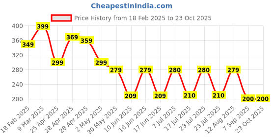 ajio.com zwerlon x ag Women Printed Pleated A-Line Skirt zwerlon x ag Price History Graph from 18 Feb 2025 to 23 Oct 2025