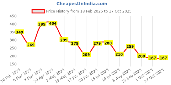 ajio.com zwerlon x ag Women Printed Pleated A-Line Skirt zwerlon x ag Price History Graph from 18 Feb 2025 to 16 Oct 2025