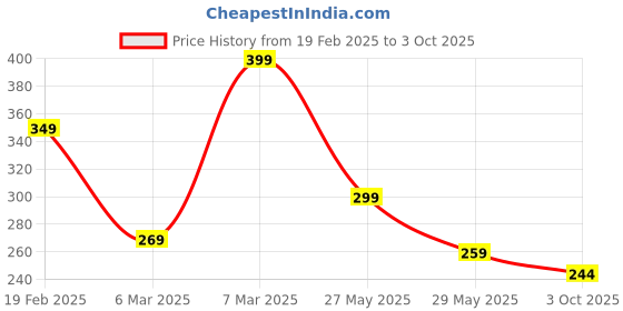 ajio.com zwerlon x ag Women Printed Pleated A-Line Skirt zwerlon x ag Price History Graph from 19 Feb 2025 to 3 Oct 2025