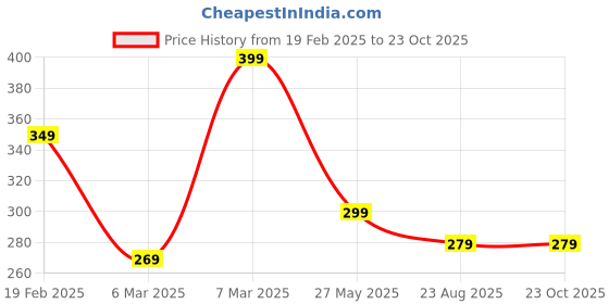 ajio.com zwerlon x ag Women Printed Pleated A-Line Skirt zwerlon x ag Price History Graph from 19 Feb 2025 to 23 Oct 2025