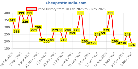 ajio.com zwerlon x ag Women Printed Pleated A-Line Skirt zwerlon x ag Price History Graph from 18 Feb 2025 to 9 Nov 2025