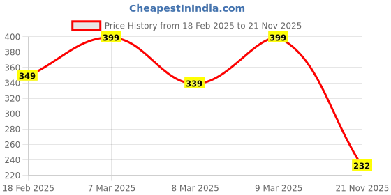 ajio.com zwerlon x ag Women Printed Pleated A-Line Skirt zwerlon x ag Price History Graph from 18 Feb 2025 to 21 Nov 2025