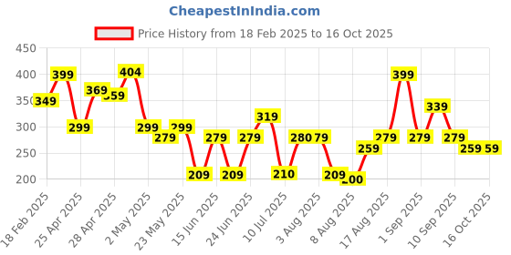 ajio.com zwerlon x ag Women Printed Pleated A-Line Skirt zwerlon x ag Price History Graph from 18 Feb 2025 to 16 Oct 2025