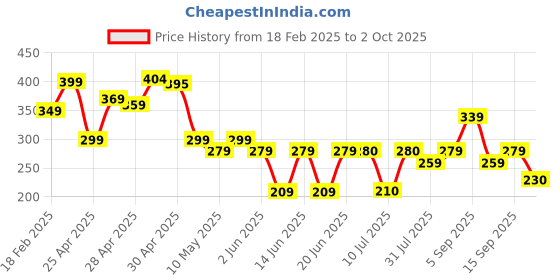 ajio.com zwerlon x ag Women Printed Pleated A-Line Skirt zwerlon x ag Price History Graph from 18 Feb 2025 to 2 Oct 2025