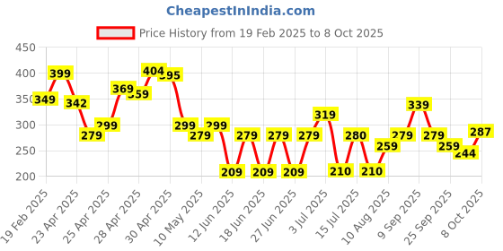ajio.com zwerlon x ag Women Printed Pleated A-Line Skirt zwerlon x ag Price History Graph from 19 Feb 2025 to 8 Oct 2025