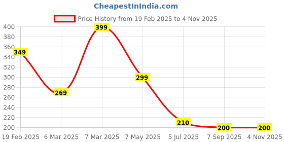 ajio.com zwerlon x ag Women Printed Pleated A-Line Skirt zwerlon x ag Price History Graph from 19 Feb 2025 to 4 Nov 2025