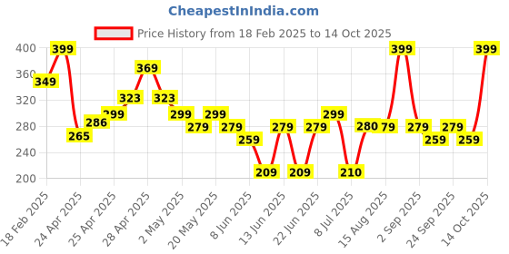 ajio.com zwerlon x ag Women Printed Pleated A-Line Skirt zwerlon x ag Price History Graph from 18 Feb 2025 to 14 Oct 2025