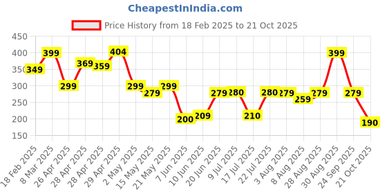 ajio.com zwerlon x ag Women Printed Pleated A-Line Skirt zwerlon x ag Price History Graph from 18 Feb 2025 to 21 Oct 2025