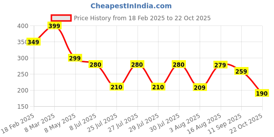 ajio.com zwerlon x ag Women Printed Pleated A-Line Skirt zwerlon x ag Price History Graph from 18 Feb 2025 to 22 Oct 2025
