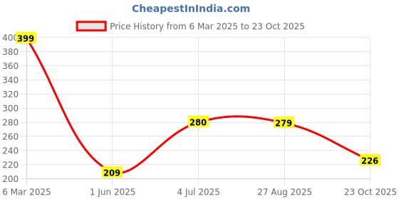 ajio.com zwerlon x ag Women Printed Pleated A-Line Skirt zwerlon x ag Price History Graph from 6 Mar 2025 to 23 Oct 2025