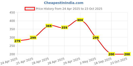 ajio.com zwerlon x ag Women Printed Pleated A-Line Skirt zwerlon x ag Price History Graph from 24 Apr 2025 to 23 Oct 2025