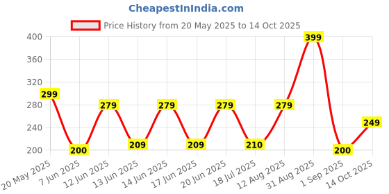 ajio.com zwerlon x ag Women Printed Pleated A-Line Skirt zwerlon x ag Price History Graph from 20 May 2025 to 14 Oct 2025