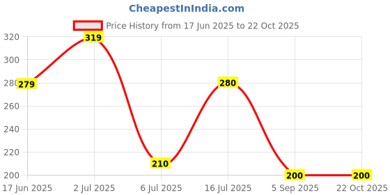 ajio.com zwerlon x ag Women Printed Pleated A-Line Skirt zwerlon x ag Price History Graph from 17 Jun 2025 to 22 Oct 2025