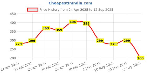 ajio.com zwerlon x ag Women Printed Pleated A-Line Skirt  zwerlon x ag Price History Graph from 24 Apr 2025 to 12 Sep 2025