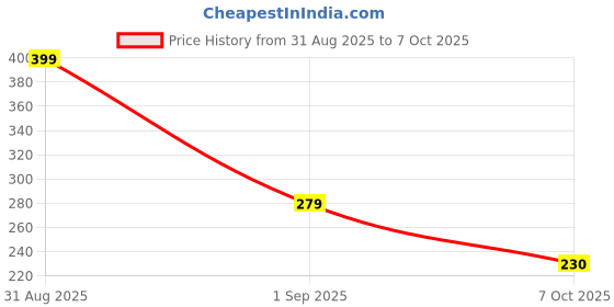 ajio.com zwerlon x ag Women Printed Pleated A-Line Skirt zwerlon x ag Price History Graph from 31 Aug 2025 to 7 Oct 2025