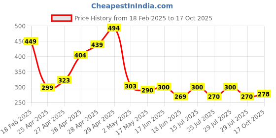 ajio.com zwerlon x ag Women Printed Pleated Fit & Flare Dress with Belt zwerlon x ag Price History Graph from 18 Feb 2025 to 17 Oct 2025
