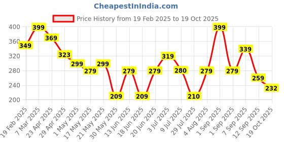 ajio.com zwerlon x ag Women Printed Pleated Flared Skirt zwerlon x ag Price History Graph from 19 Feb 2025 to 19 Oct 2025