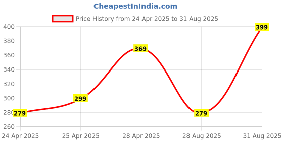 ajio.com zwerlon x ag Women Printed Pleated Flared Skirt zwerlon x ag Price History Graph from 24 Apr 2025 to 31 Aug 2025
