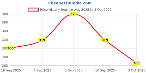 ajio.com zwerlon x ag Women Printed Square-Neck Fit & Flare Dress zwerlon x ag Price History Graph from 19 Aug 2025 to 3 Oct 2025