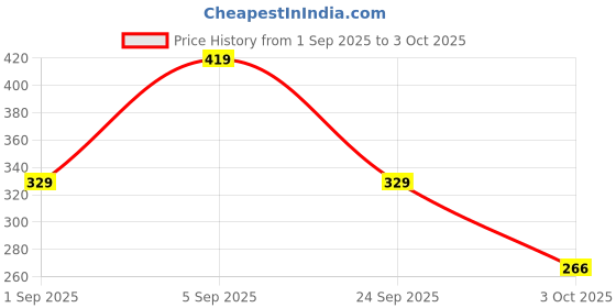 ajio.com zwerlon x ag Women Printed Square-Neck Fit & Flare Dress zwerlon x ag Price History Graph from 1 Sep 2025 to 3 Oct 2025