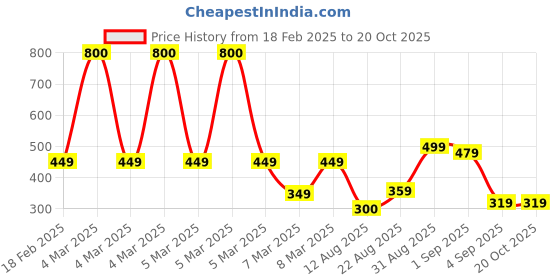 ajio.com zwerlon x ag Women Printed Tiered Dress zwerlon x ag Price History Graph from 18 Feb 2025 to 20 Oct 2025