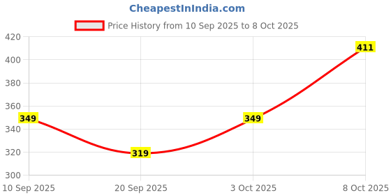 ajio.com zwerlon x ag Women Printed Tiered with Tie-Up zwerlon x ag Price History Graph from 10 Sep 2025 to 8 Oct 2025