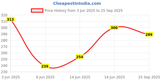 ajio.com zwerlon x ag Women Printed V-Neck A-Line Dress zwerlon x ag Price History Graph from 3 Jun 2025 to 25 Sep 2025