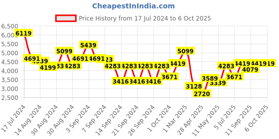ajio.com zyliss 4 in 1 Chopping Board with Complementary Boards zyliss Price History Graph from 17 Jul 2024 to 5 Oct 2025