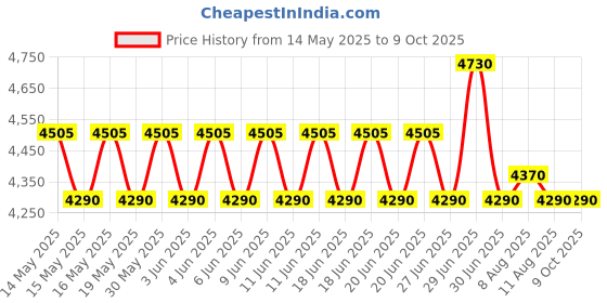 amazon.in 0-100HD Shore D Hardness Durometer Digital Durometer Scale for Rubber, Tire, Plastic, Thermal Plastic, Flooring, Bowling balll with Large LCD Display Price History Graph from 14 May 2025 to 9 Oct 2025