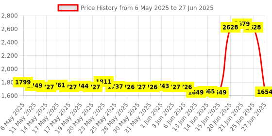 amazon.in 0-32% Brix Meter Refractometer, V-Resourcing Portable Hand Held Refractometer for Sugar Content Test Price History Graph from 6 May 2025 to 27 Jun 2025