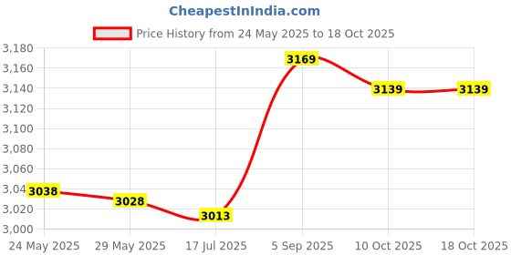 amazon.in 0-50mm Fat Measure Clipper, Lightweight Skinfold Calipers, Portable ABS for Abdomen Measuring Fat Price History Graph from 24 May 2025 to 18 Oct 2025