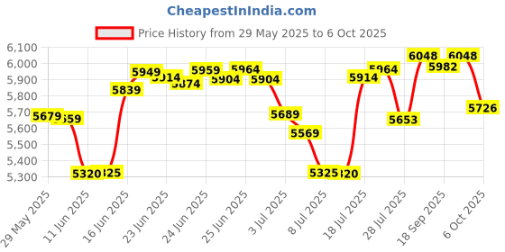 amazon.in 0-55% Brix Meter,High Precision Digital Brix Refractometer with ATC for Fruit,Juice,Beverages,Suger Content Measurement in Wine Making,Beer Brewing,Homebrew Kit Price History Graph from 29 May 2025 to 6 Oct 2025