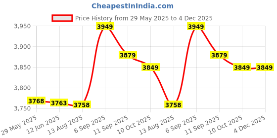 amazon.in 0-60mm Body Fat Tester Caliper Caliper Keep Health Slim Fitness Cyan White Price History Graph from 29 May 2025 to 3 Dec 2025