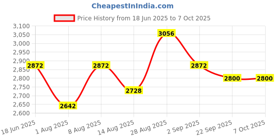 amazon.in (0-90% Refractometer) - Handheld Brix Metre Refractometer,VRESOURCING Portable 0-90% Brix Refractometer High Accurate with ATC,Sugar Content Measurement for Sugar Food Fruit Beverages Honey Price History Graph from 18 Jun 2025 to 7 Oct 2025