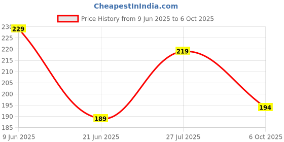 amazon.in 0 ? 9V 500mA Step Down Non-Center Tapped Transformer Price History Graph from 9 Jun 2025 to 6 Oct 2025