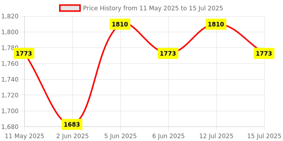 amazon.in raymond 0-Degree Men's Poly-Viscose Unstitched Fabric and Wallet - 1.3 Meter for trouser pant raymond Price History Graph from 11 May 2025 to 15 Jul 2025