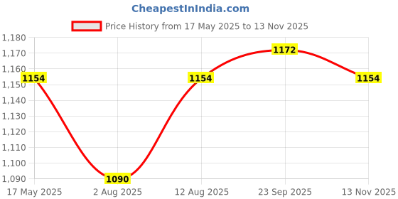 amazon.in raymond 0-Degree Men's Poly-Viscose Unstitched Trouser Fabric and Wallet- Blue self 1.2 Meters raymond Price History Graph from 17 May 2025 to 13 Nov 2025