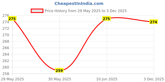 amazon.in 0-DEGREE Men's Regular Fit Shorts with Pocket Multicolor 0-degree Price History Graph from 29 May 2025 to 3 Dec 2025
