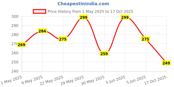 amazon.in 0-degree Men's Regular Fit Shorts with Pocket Multicolor 0-degree Price History Graph from 1 May 2025 to 17 Oct 2025
