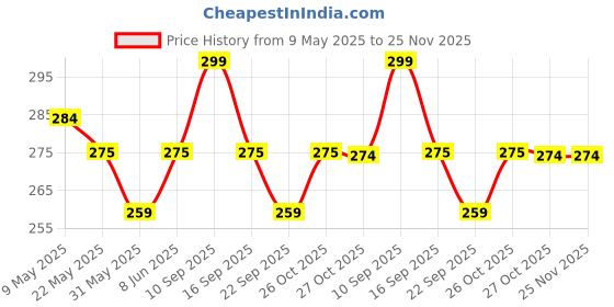 amazon.in 0-degree Men's Regular Fit Shorts with Pocket Multicolor 0-degree Price History Graph from 9 May 2025 to 24 Nov 2025
