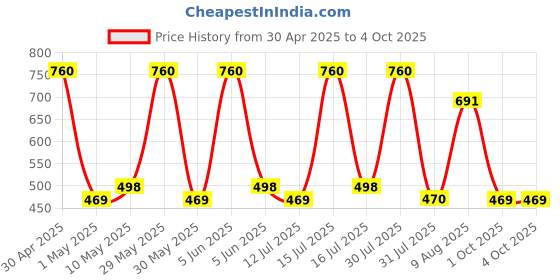 amazon.in 0-DEGREE Men's Regular Fit Shorts with Zip Pocket 0-degree Price History Graph from 30 Apr 2025 to 4 Oct 2025