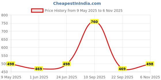 amazon.in 0-degree Men's Regular Fit Shorts with Zip Pocket 0-degree Price History Graph from 9 May 2025 to 6 Nov 2025