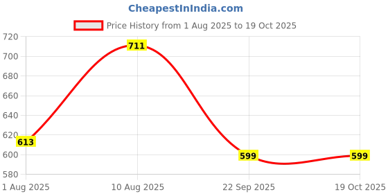 amazon.in 0-degree Men's Running Shorts 0-degree Price History Graph from 1 Aug 2025 to 18 Oct 2025
