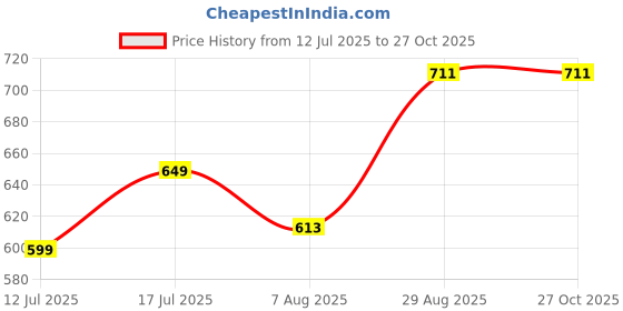 amazon.in 0-degree Men's Running Shorts 0-degree Price History Graph from 12 Jul 2025 to 27 Oct 2025