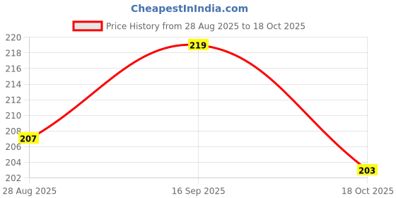 amazon.in neska moda 0 To 6 Months Baby Boys & Girls Cotton Lace Baby Booties neska moda Price History Graph from 28 Aug 2025 to 18 Oct 2025