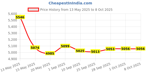 amazon.in 000-10262-001 Transducer Mount Bracket Skimmer Transom Mount Replacement for DSI 3D and Total Scan Skimmer Transducers Price History Graph from 13 May 2025 to 7 Oct 2025