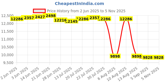amazon.in 000-10874-001 Transducer Mounting Bracket Compatible with LSS-2 HD Skimmer Transducer Replacement for Lowrance LSS-2 HD Skimmer Transducer Mounting Bracket Price History Graph from 2 Jun 2025 to 1 Nov 2025