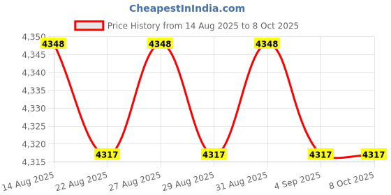 amazon.in 000-12603-001 Transom Transducer Mount Bracket for StructureScan 3D/HD & TotalScan Transducers Price History Graph from 14 Aug 2025 to 7 Oct 2025