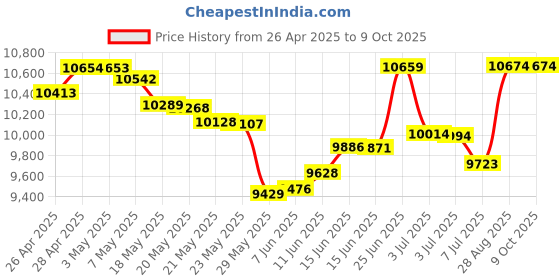 amazon.in 001-167-880-10 Furuno 001-167-880-10 Ethernet Cable, NN3D, 4pr, RJ45-RJ45, 2m Boating Shore Power Adapters Price History Graph from 26 Apr 2025 to 8 Oct 2025