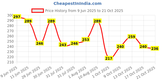 amazon.in levi's 001 Men's Pure Cotton Solid Trunk - Mid Rise, Outer Elastic Waistband (Pack of 1) levi's Price History Graph from 9 Jun 2025 to 21 Oct 2025